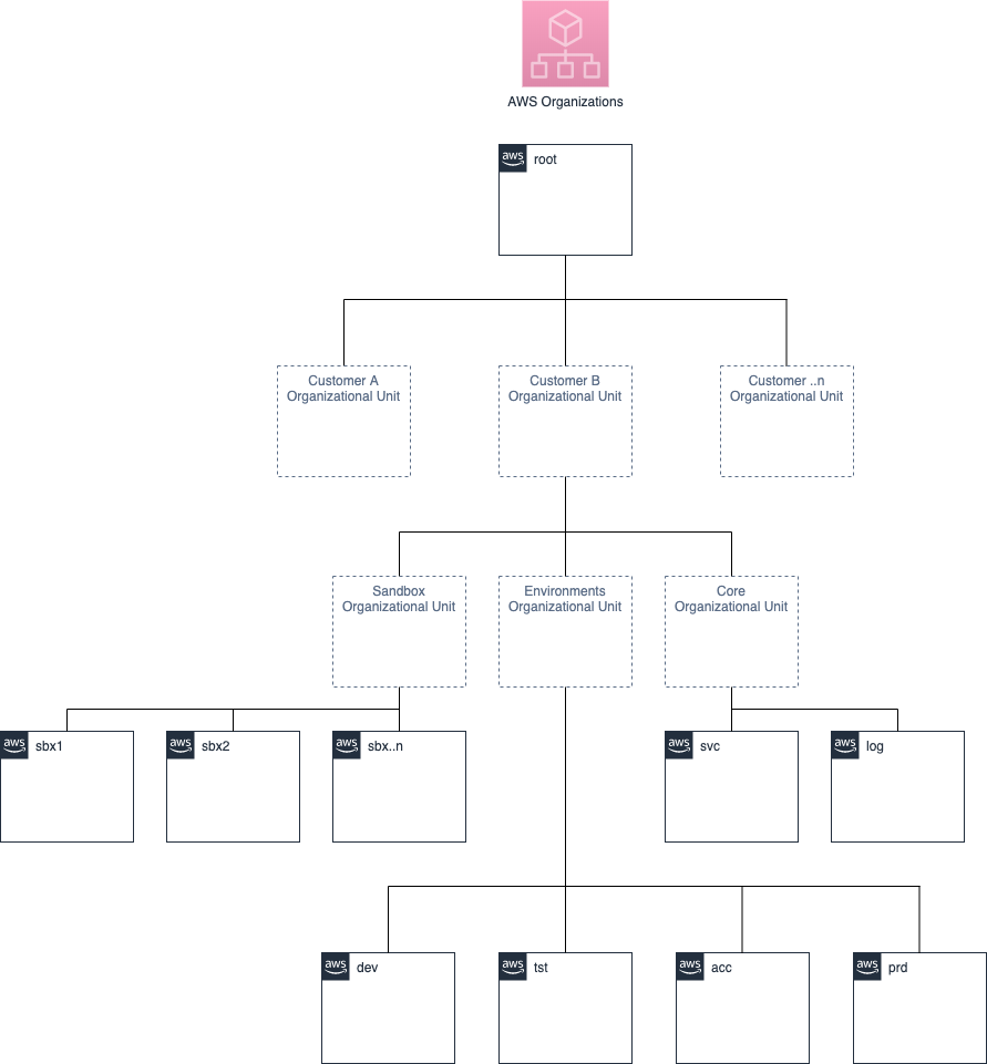 "AWS Organizations"